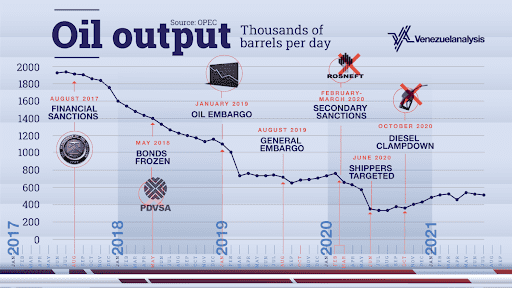 La producción de petróleo cayó a mínimos históricos en la segunda mitad de 2020.